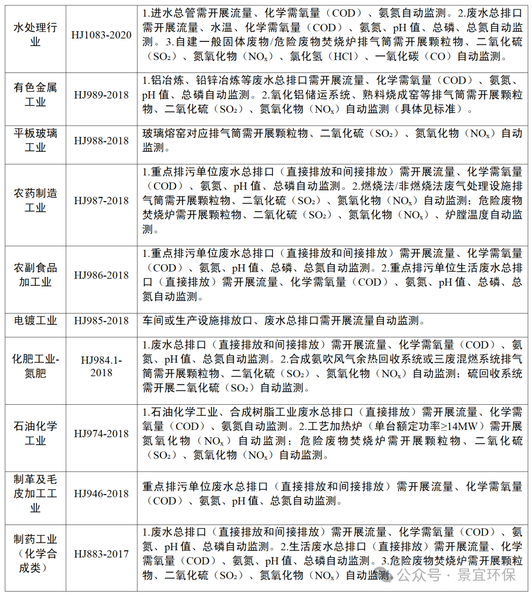各行業(yè)排污監(jiān)測(cè)要求匯總_04.png